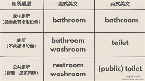 衛浴設備 英文|【主題單字】廁所、洗手間、盥洗室要用 Toilet、Bathroom。